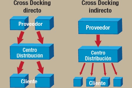 Almacenamiento (Storage) con Cross Docking en SALAMANCA, GUINDALERA, Madrid, Madrid, España